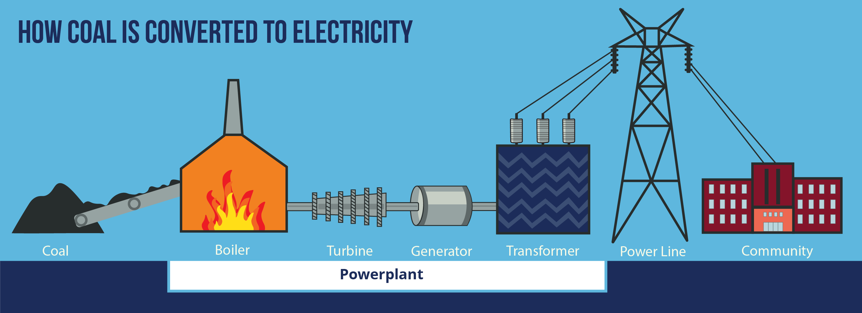 Electricity Generation Process Coal at Maurice Lockett blog